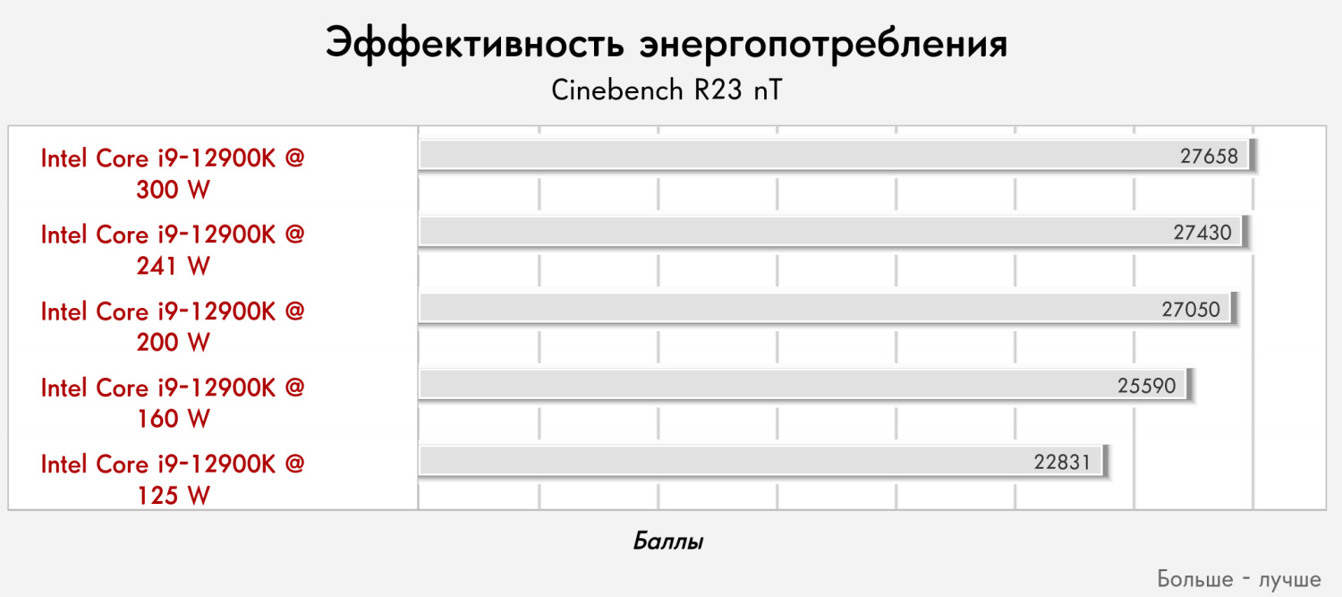 Неограниченный лимитами мощности Core i9-13900K показывает невероятную  производительность, но и потребляет больше, чем CPU класса HEDT